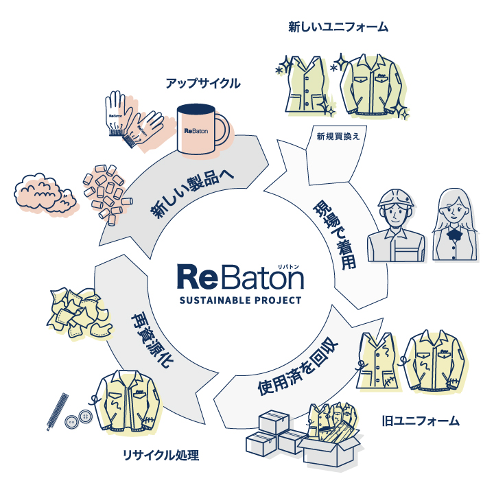 ReBatonサーキュラエコノミー