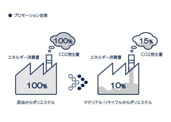 マテリアルリサイクル エネルギー消費量