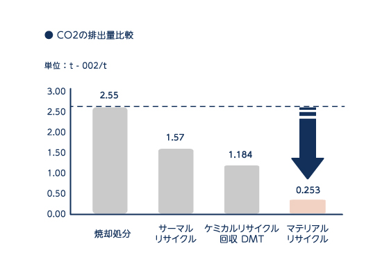 マテリアルリサイクル CO2排出量比較