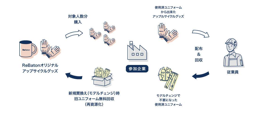 使用済ユニフォーム回収スキーム